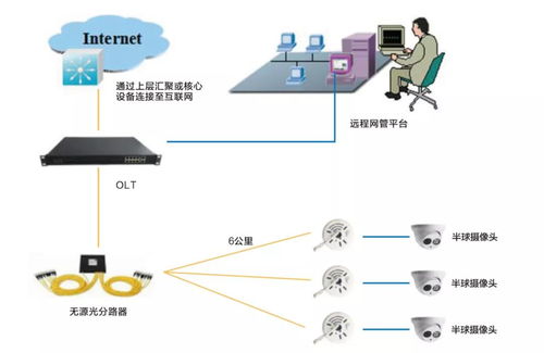 全光纖網(wǎng)絡(luò)CNFTTD高清傳輸 為數(shù)字安防賦能的網(wǎng)絡(luò)信息技術(shù)研發(fā)