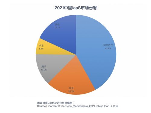 gartner發(fā)布2021年it基礎(chǔ)設(shè)施市場排名 京東云上升至第四位