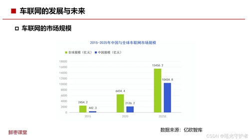 車聯(lián)網(wǎng)基礎(chǔ)知識(shí) 來源 鮮棗課堂